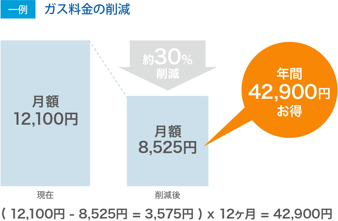 ガス料金削減の一例